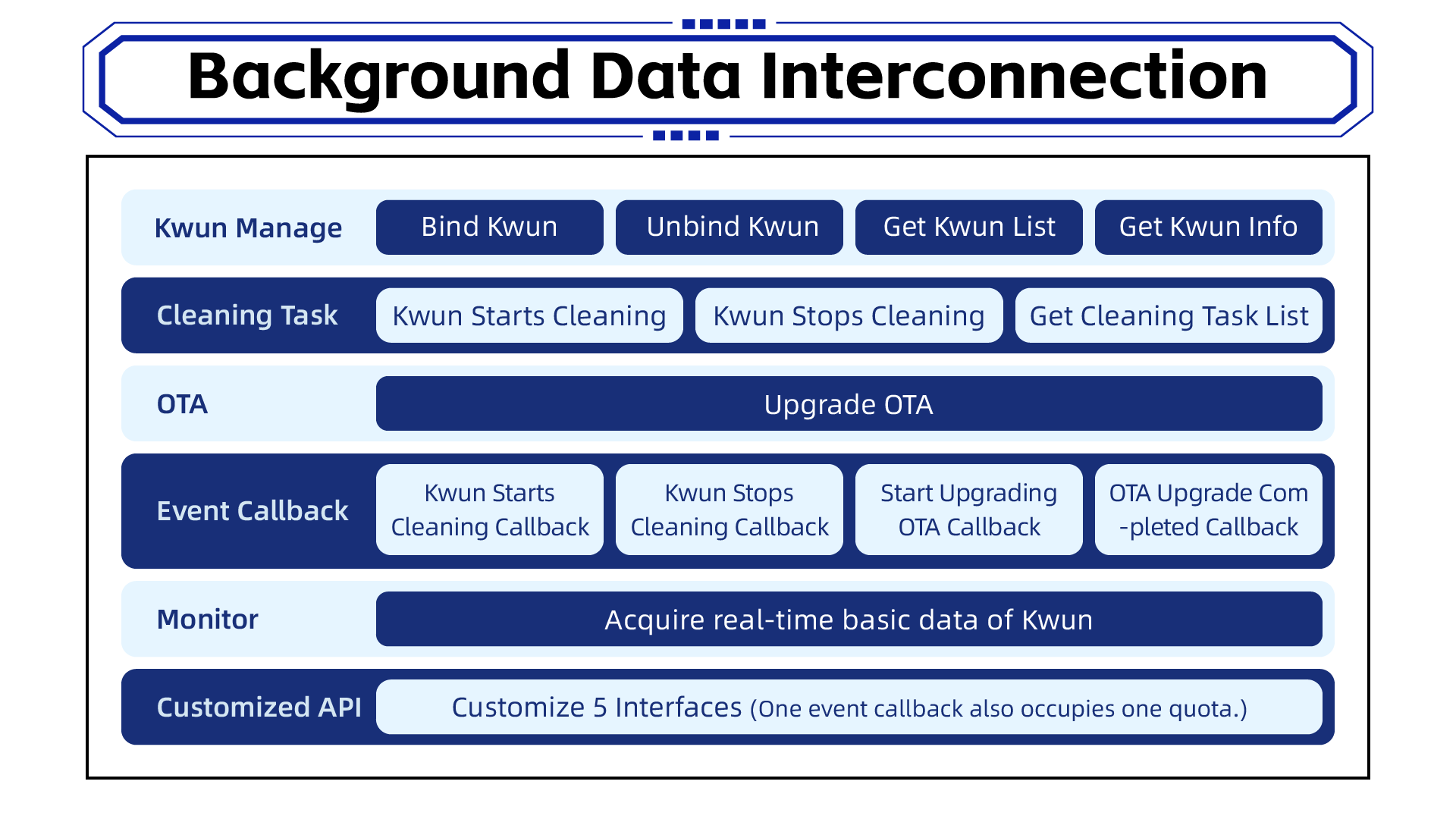 Kwun Extended Function - Background Data Interconnection