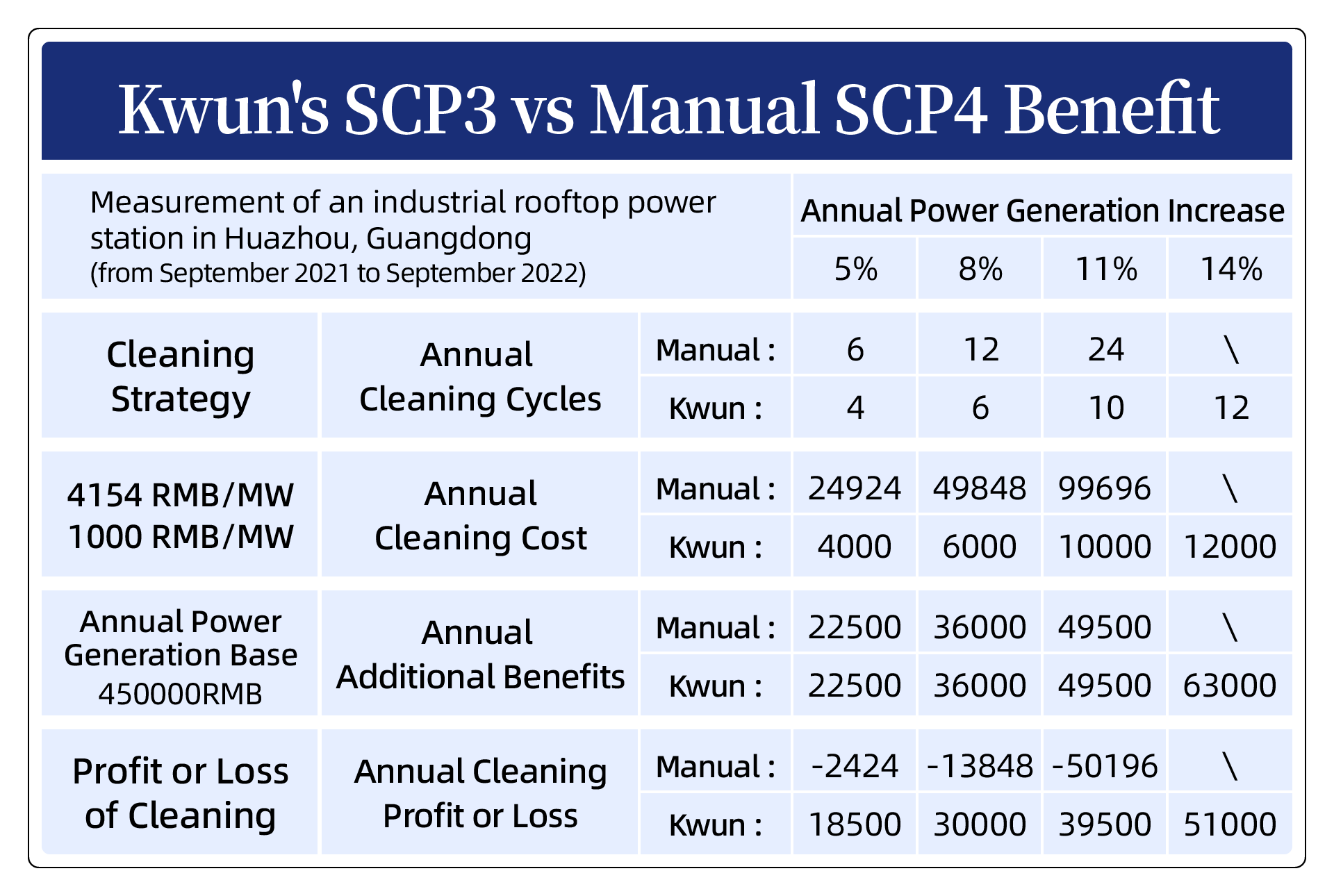 Fully autonomous PV cleaning robot,Sustainable Cleaning of Kwun. Kwun's SCP3 vs manual SCP4 benefit